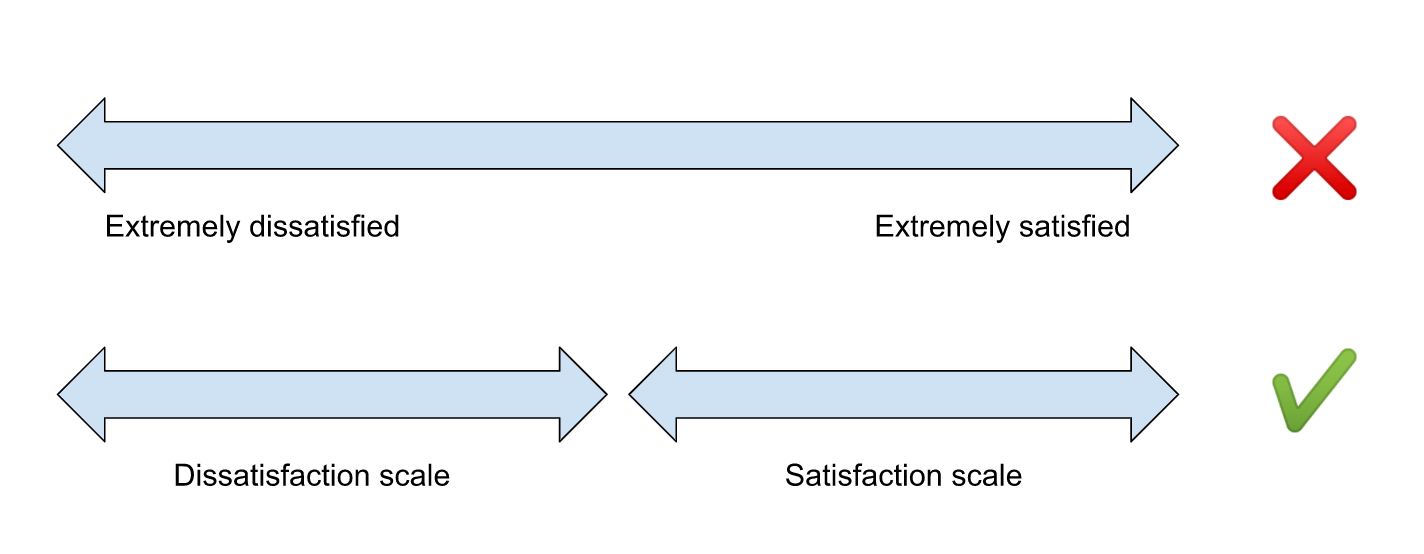 Satisfaction and dissatisfaction scalesa