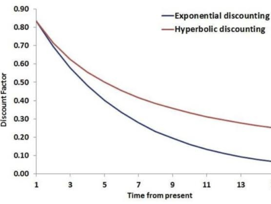 hyperbolic discounting