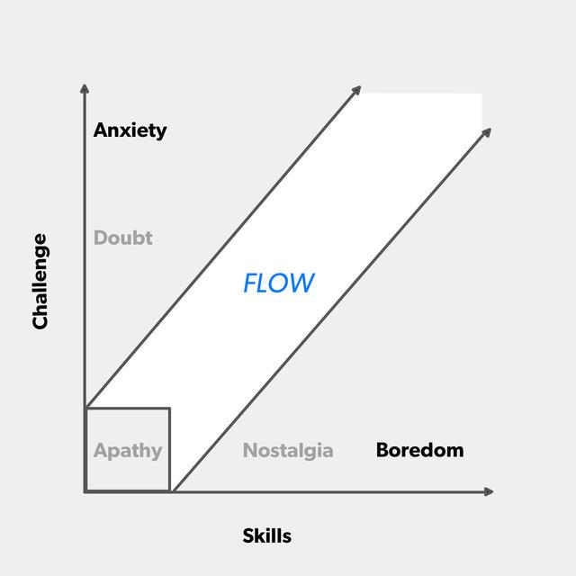 Flow at the right zone between Skill and Challenge