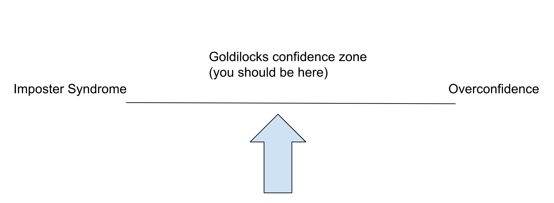 Goldilocks Zone of Confidence