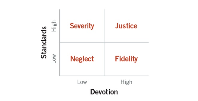 Standards devotion quadrants