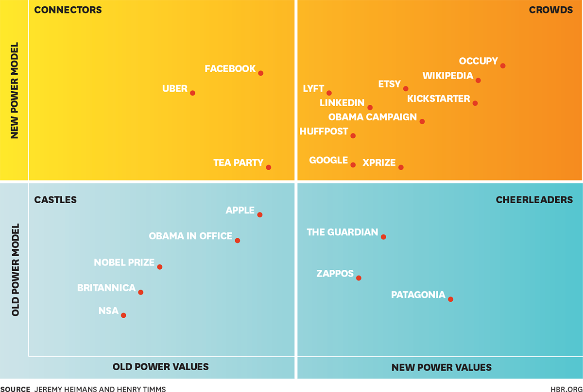 Old and new power models and values