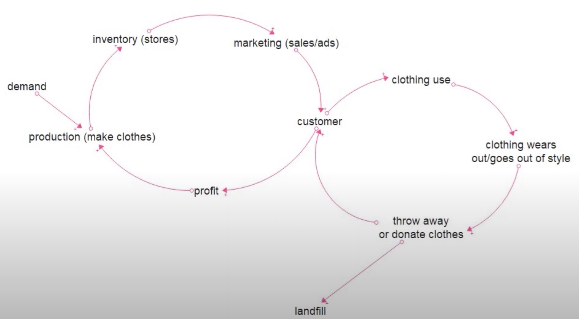 Reinforcing feedback loop of a clothing line